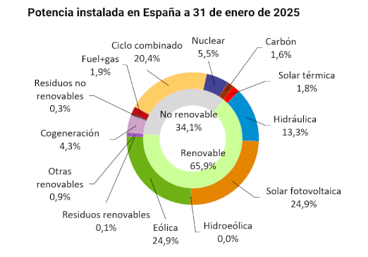 Evaluación de rentabilidad de la energía solar fotovoltaica en España por ubicación geográfica